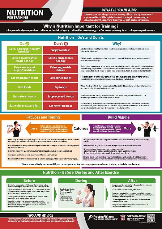 Nutrition for Training | Improve Body Composition & Increase Energy | Laminated Home & Gym Poster | FREE Online Video Training Support | Size - 594mm x 420mm (A2) | Improves Personal Fitness